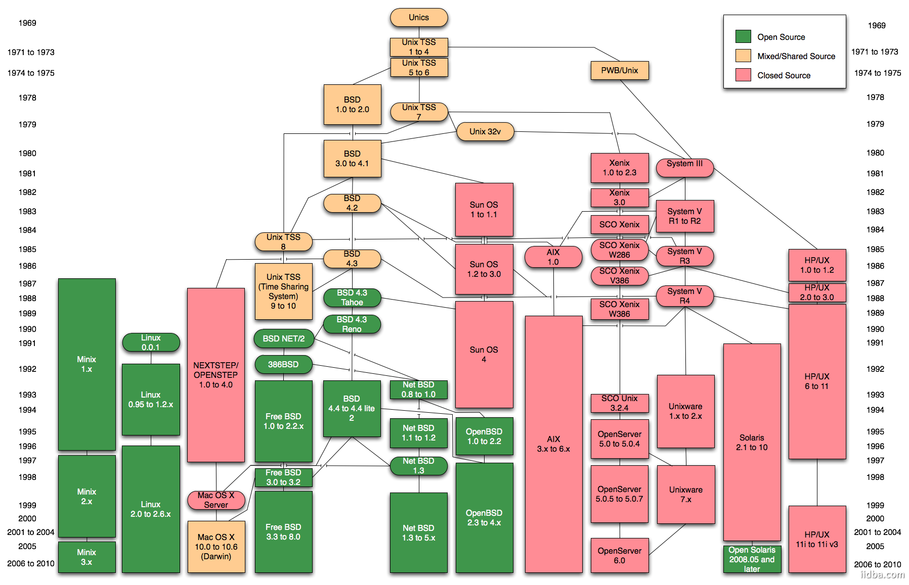 linux发展架构图.png